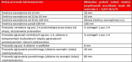 Wymagania minimalne izolacji cieplnej przewodów i komponentów Wymagania minimalne izolacji cieplnej przewodów i komponentów